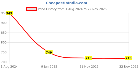 tatacliq.com Campus Sutra White & Blue Cotton Color-Block Sweatshirt campus sutra Price History Graph from 1 Aug 2024 to 22 Nov 2025