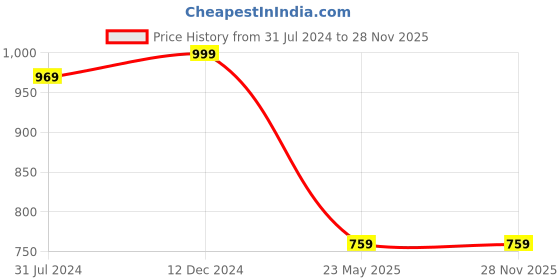 tatacliq.com Campus Sutra White & Charcoal Striped Sweatshirt campus sutra Price History Graph from 31 Jul 2024 to 25 Nov 2025