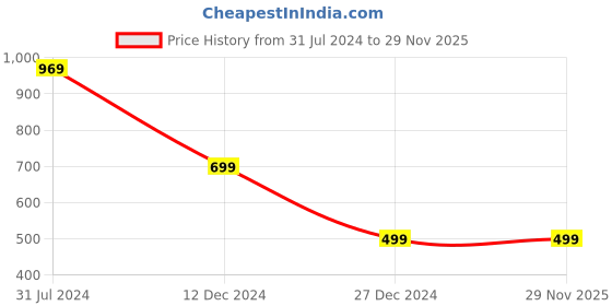tatacliq.com Campus Sutra White & Grey Striped Sweatshirt campus sutra Price History Graph from 31 Jul 2024 to 29 Nov 2025