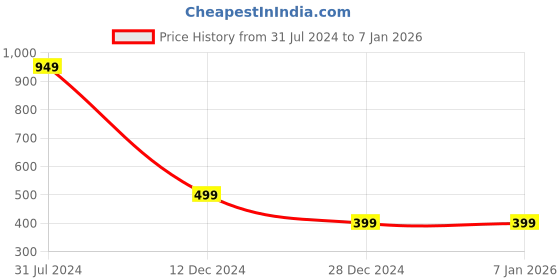 tatacliq.com Campus Sutra White Cotton Chequered Jacket campus sutra Price History Graph from 31 Jul 2024 to 5 Jan 2026