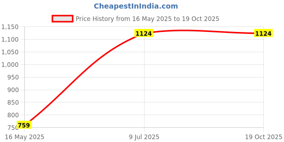tatacliq.com Campus Sutra White Regular Fit Floral Print Shirt campus sutra Price History Graph from 16 May 2025 to 19 Oct 2025