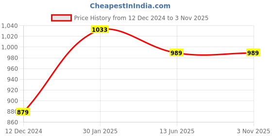 tatacliq.com Campus Sutra White Regular Fit Jacket campus sutra Price History Graph from 12 Dec 2024 to 1 Nov 2025