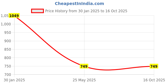 tatacliq.com Campus Sutra White Regular Fit Self Pattern Co-Ord Set campus sutra Price History Graph from 30 Jan 2025 to 16 Oct 2025