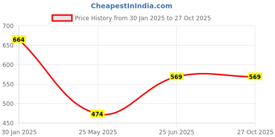 tatacliq.com Campus Sutra White Regular Fit Striped Shirt campus sutra Price History Graph from 30 Jan 2025 to 27 Oct 2025