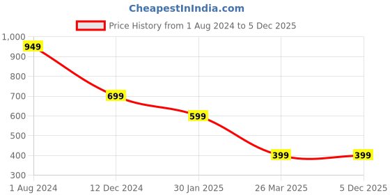 tatacliq.com Campus Sutra Wine Cotton Tie & Dye Co-ord Set campus sutra Price History Graph from 1 Aug 2024 to 5 Dec 2025