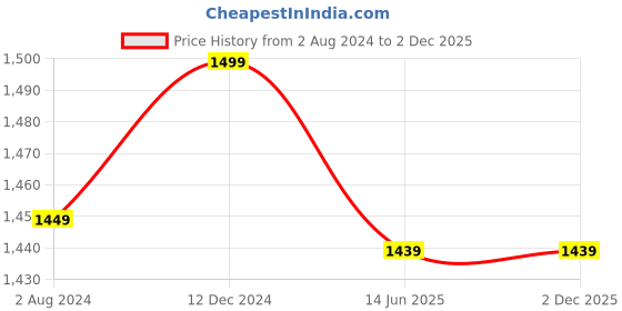 tatacliq.com Campus Sutra Wine Regular Fit Bomber Jacket campus sutra Price History Graph from 2 Aug 2024 to 2 Dec 2025