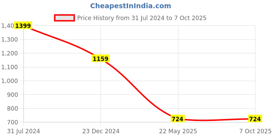 tatacliq.com Campus Sutra Yellow & Black Color-Block Jacket campus sutra Price History Graph from 31 Jul 2024 to 7 Oct 2025
