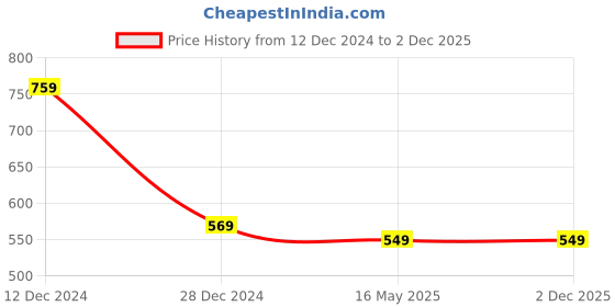 tatacliq.com Campus Sutra Yellow Cotton Regular Fit Hoodie campus sutra Price History Graph from 12 Dec 2024 to 30 Nov 2025