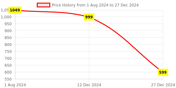 tatacliq.com Campus Sutra Yellow Cotton Regular Fit Printed Hooded Sweatshirt campus sutra Price History Graph from 1 Aug 2024 to 27 Dec 2024