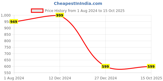 tatacliq.com Campus Sutra Yellow Cotton Regular Fit Printed Hooded Sweatshirt campus sutra Price History Graph from 1 Aug 2024 to 15 Oct 2025