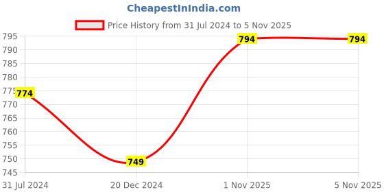 tatacliq.com Campus Sutra Yellow Full Sleeves Sweatshirt campus sutra Price History Graph from 31 Jul 2024 to 3 Nov 2025