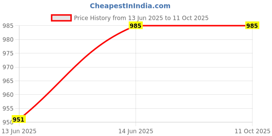 tatacliq.com Campus Sutra Yellow Graphic Print Sweatshirt campus sutra Price History Graph from 13 Jun 2025 to 10 Oct 2025