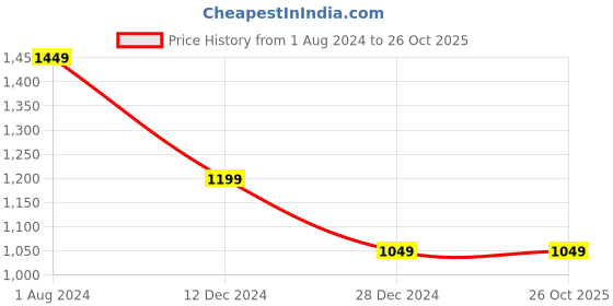 tatacliq.com Campus Sutra Yellow Padded Jacket campus sutra Price History Graph from 1 Aug 2024 to 26 Oct 2025