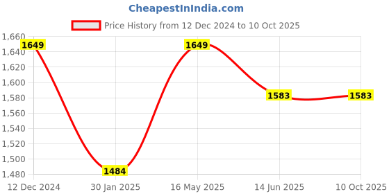tatacliq.com Campus Sutra Yellow Quilted Pattern Jacket campus sutra Price History Graph from 12 Dec 2024 to 10 Oct 2025