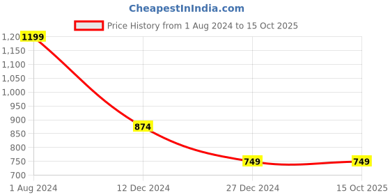 tatacliq.com Campus Sutra Yellow Regular Fit Jacket campus sutra Price History Graph from 1 Aug 2024 to 15 Oct 2025