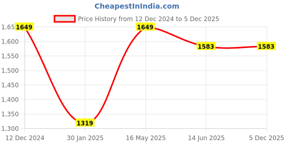 tatacliq.com Campus Sutra Yellow Regular Fit Jacket campus sutra Price History Graph from 12 Dec 2024 to 5 Dec 2025