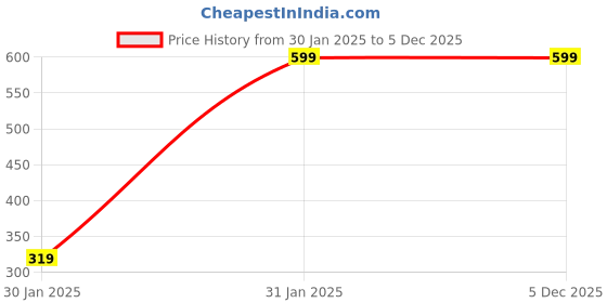 tatacliq.com Campus Sutra Yellow Regular Fit Printed Hooded Sweatshirt campus sutra Price History Graph from 30 Jan 2025 to 5 Dec 2025