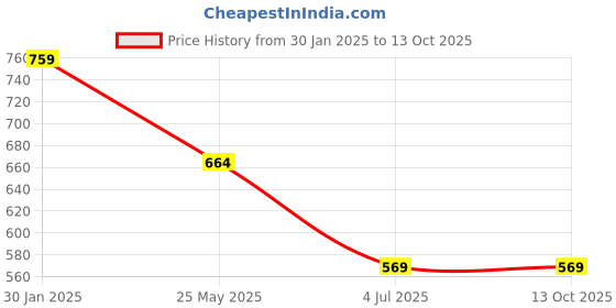 tatacliq.com Campus Sutra Yellow Regular Fit Self Pattern Shirt campus sutra Price History Graph from 30 Jan 2025 to 13 Oct 2025