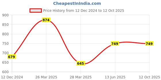 tatacliq.com Campus Sutra Yellow Regular Fit Striped Shorts campus sutra Price History Graph from 12 Dec 2024 to 12 Oct 2025