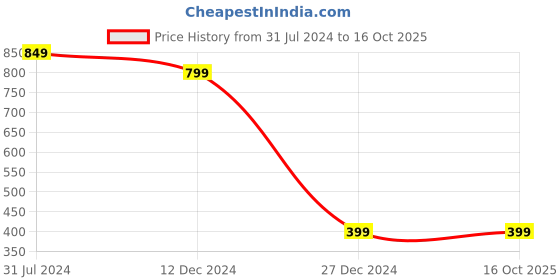 tatacliq.com Campus Sutra yellow Solid Sweatshirt campus sutra Price History Graph from 31 Jul 2024 to 15 Oct 2025