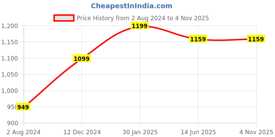 tatacliq.com Campus Sutra Yellow Wool Self Design Sweater campus sutra Price History Graph from 2 Aug 2024 to 4 Nov 2025