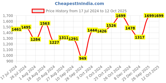 tatacliq.com Campus Syrus Black Running Shoes campus Price History Graph from 17 Jul 2024 to 11 Oct 2025