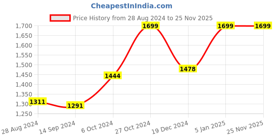 tatacliq.com Campus Syrus Black Running Shoes campus Price History Graph from 28 Aug 2024 to 25 Nov 2025