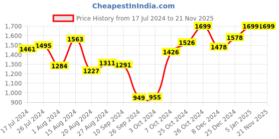 tatacliq.com Campus Syrus Navy Running Shoes campus Price History Graph from 17 Jul 2024 to 21 Nov 2025