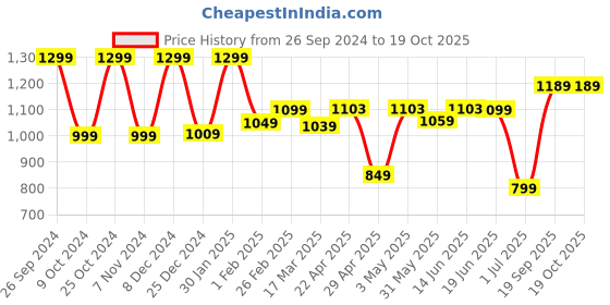 tatacliq.com Campus Tigor Black Running Shoes campus Price History Graph from 26 Sep 2024 to 18 Oct 2025