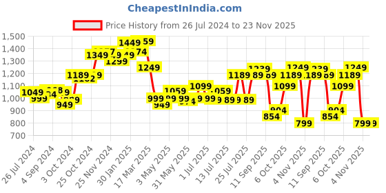 tatacliq.com Campus Trophy White & Black Running Shoes campus Price History Graph from 26 Jul 2024 to 23 Nov 2025