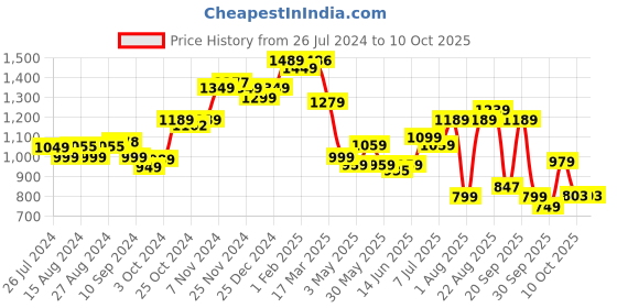 tatacliq.com Campus Wisdom Grey Running Shoes campus Price History Graph from 26 Jul 2024 to 10 Oct 2025