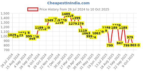tatacliq.com Campus Wisdom Snow White Running Shoes campus Price History Graph from 26 Jul 2024 to 10 Oct 2025