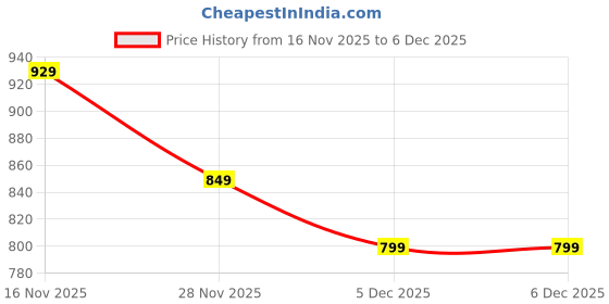 tatacliq.com Campus Wisdom Snow White Running Shoes campus Price History Graph from 16 Nov 2025 to 5 Dec 2025