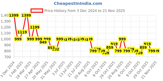 tatacliq.com Campus WomenPeach Shoe Slip-On campus Price History Graph from 3 Dec 2024 to 20 Nov 2025