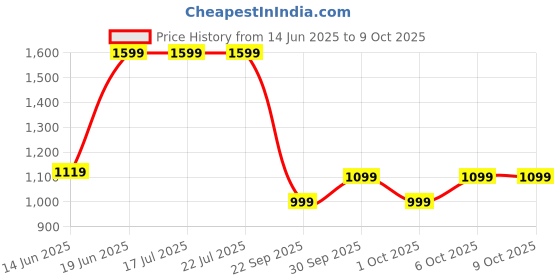 tatacliq.com Campus Women's ADOPT Black Running Shoes campus Price History Graph from 14 Jun 2025 to 8 Oct 2025