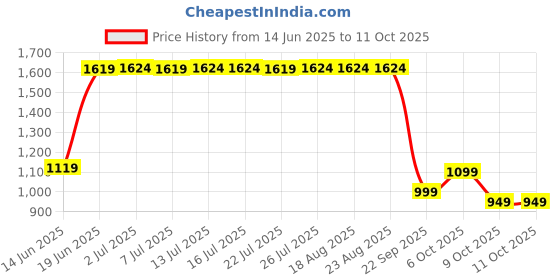 tatacliq.com Campus Women's ADOPT Peach Running Shoes campus Price History Graph from 14 Jun 2025 to 10 Oct 2025