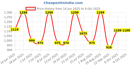 tatacliq.com Campus Women's ADOPT White Running Shoes campus Price History Graph from 14 Jun 2025 to 9 Oct 2025