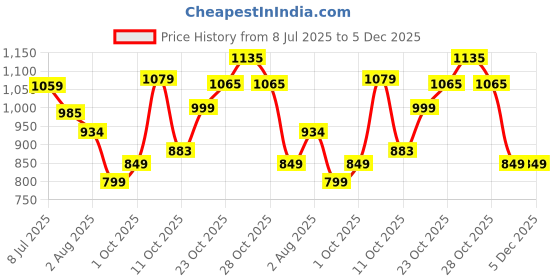 tatacliq.com Campus Women's Alexa Navy Running Shoes campus Price History Graph from 8 Jul 2025 to 4 Dec 2025