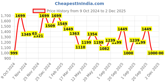 tatacliq.com Campus Women's ALIAS Off White Running Shoes campus Price History Graph from 9 Oct 2024 to 1 Dec 2025