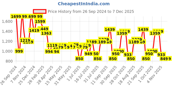 tatacliq.com Campus Women's ALIAS Purple Running Shoes campus Price History Graph from 26 Sep 2024 to 6 Dec 2025