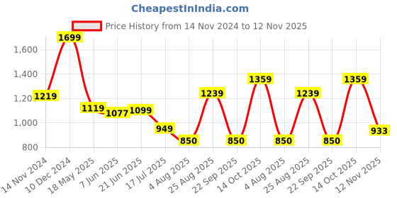 tatacliq.com Campus Women's ALIAS Purple Running Shoes campus Price History Graph from 14 Nov 2024 to 12 Nov 2025