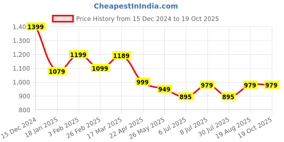 tatacliq.com Campus Women's Alice Black Running Shoes campus Price History Graph from 15 Dec 2024 to 19 Oct 2025