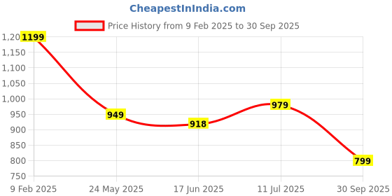 tatacliq.com Campus Women's Alice Black Running Shoes campus Price History Graph from 9 Feb 2025 to 30 Sep 2025