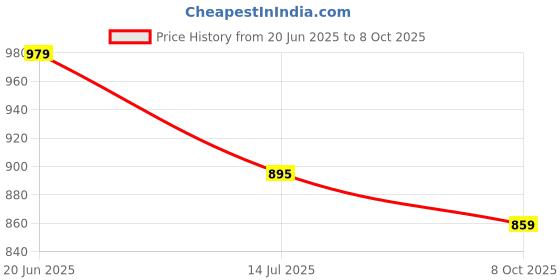 tatacliq.com Campus Women's Alice Black Running Shoes campus Price History Graph from 20 Jun 2025 to 8 Oct 2025