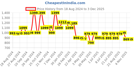 tatacliq.com Campus Women's Alice Ice Blue Running Shoes campus Price History Graph from 18 Aug 2024 to 1 Dec 2025