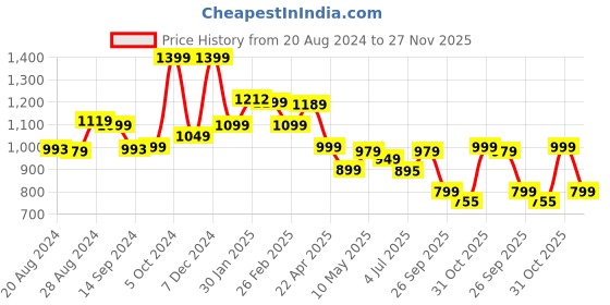 tatacliq.com Campus Women's Alice Mint Green Running Shoes campus Price History Graph from 20 Aug 2024 to 27 Nov 2025