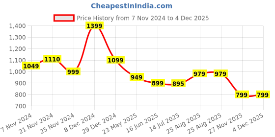 tatacliq.com Campus Women's Alice Mint Green Running Shoes campus Price History Graph from 7 Nov 2024 to 4 Dec 2025