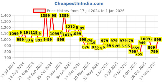 tatacliq.com Campus Women's Alice Navy Running Shoes campus Price History Graph from 17 Jul 2024 to 1 Jan 2026