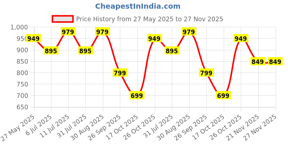 tatacliq.com Campus Women's Alice Purple Running Shoes campus Price History Graph from 27 May 2025 to 27 Nov 2025