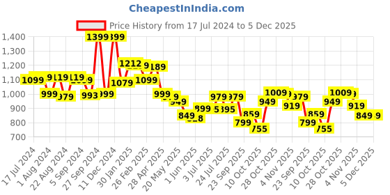 tatacliq.com Campus Women's Alice White Running Shoes campus Price History Graph from 17 Jul 2024 to 5 Dec 2025